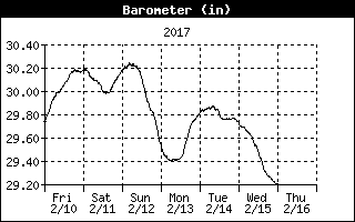 Barometer Week History