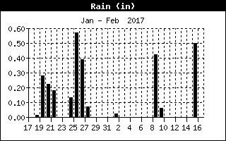Rain history