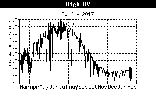 High UV history
