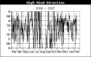 Hi Wind Direction history
