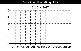 Outside Humidity history