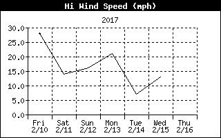 High Wind Speed History