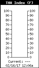 Current THW Index